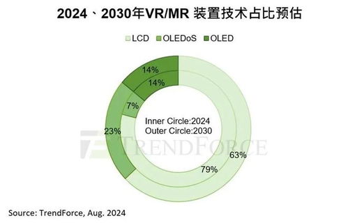 2030年VR/MR装置出货量预计达3730万台，复合年增长率23%